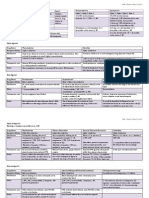 Summary of Adrenergic Drugs