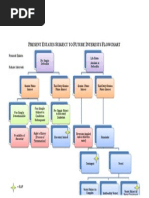 Future Estates Flow Chart