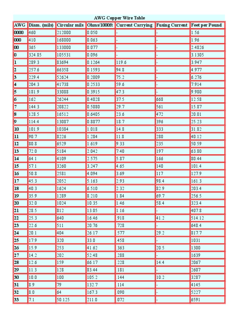 Copper Wire Size Chart