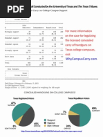 Impartial Polling Data On Texas's Support For Campus Carry