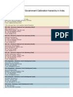 Government Calibration Hierarchy in India