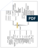 Mindmap of Alevel - Physical Chemistry