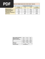 Discharges of Punatsangchhu River Near Taksha Parameters Computed Discharges