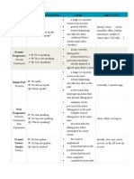 Tense Positive/negative/question Usage Signal Words