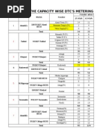 Feeder Wise DTC of Aland SD