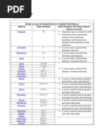 Bote, Michael Joshua P. Bsce Ii-1 Mohs Scale of Hardness of Common Minerals Mineral Mohs Hardness Mohs Hardness Test Using Common Objects To Scratch