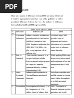 Ifrs vs. Indian Gaap