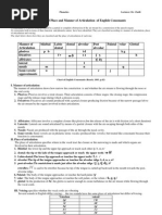 Revision of Consonants