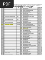 List of Colleges / Courses and Intake Approved by The Universities To Include in APPGECET-2015 Admissions