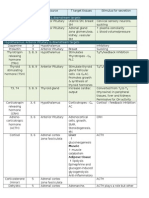 Summary Table Endocrine Review - One