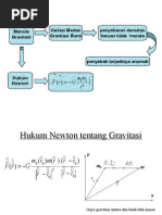 Pengolahan Data Metode Gravitasi