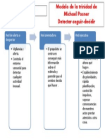 Modelo de La Trinidad de Michael Posner