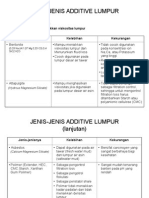 Jenis-Jenis Additive Lumpur