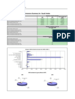 Emissions Summary For Saudi Arabia: Latest Available Year (2000) Emissions, in GG CO Equivalent