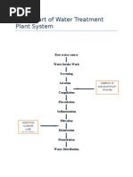 Assignment Water Supply (Individual)