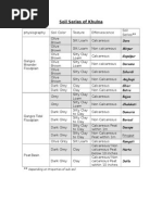 Soils of Khulna