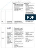 Summary of Diagnosis and Treatment of Genital Ulcer