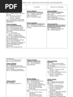 Cuadro Comparativo de Leyes de Justicia para Adolescentes