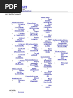 Antibiotic Charts