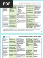 Prescription Regulation Summary Chart (Summary of Laws)