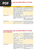 Constituciones Que Ha Tenido México A Través de Su Historia