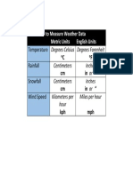 Units Used To Measure Weather Data