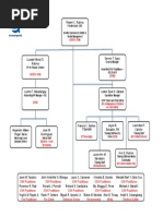 Synerquest Table of Organization (As of Aug 31, 2015)