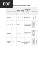 Tipo de Conectivos Logicos y Tablas de Verdad