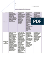 Adquisición Del Lenguaje - Cuadro Comparativo