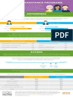 How Well Known Are Patient Assistance Programs