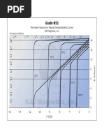 Grade N52: Permanent Neodymium Magnet Demagnetization Curves K&J Magnetics, Inc