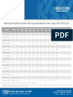 Mechanical Properties of Carbon Fiber Composite Materials