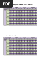 Recommended Makeup Torque of BGT2 4.5in