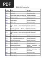 E200-E300 Preservatives: Number Name Function