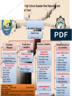 New SDO DRRM Organizational Chart