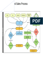 Sales Process