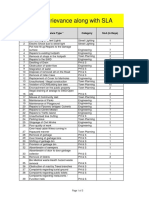 List of Grievance Along With SLA: SL No Grievance Type Category SLA (In Days)