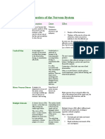 Disorders of The Nervous System