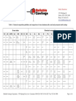 Alloy Conversion Charts