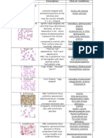 Blood Cell Anomalies