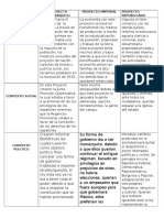 Cuadro Comparativo de Los Proyectos de Nacion en Mexico