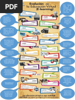 Infografia Evolucion de La Educacion Virtual