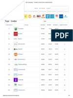 India Top Startups - Freshdesk, Zomato, Myntra - Startup Ranking