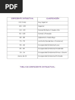 Tabla de Coeficiente Intelectual