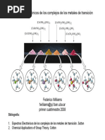 Espectros de Complejos