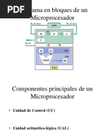 Esquema de Funcionamiento de Un Microprocesador