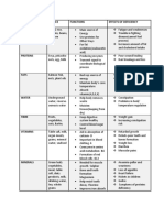 Classes of Food Source Functions Effects of Deficiency Carbohydrates