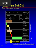 Petroleum System Events Chart: Timing of Elements and Processes