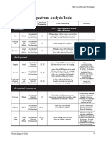 Spectrum Analysis Table