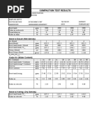 Compaction Test Results: Berat Isi Basah (Wet Density)